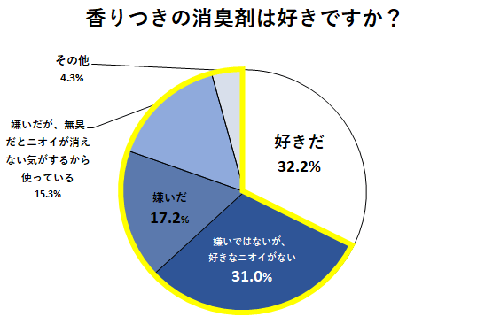 香りつきの消臭剤は好きですか?