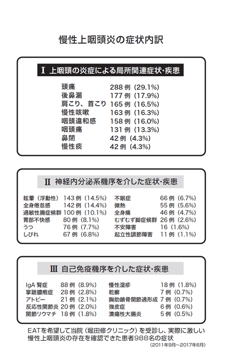 慢性上咽頭炎に関連する症状３つ