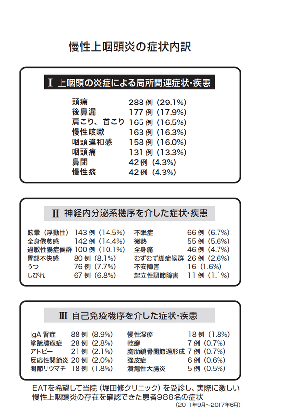 慢性上咽頭炎に関連する症状３つ