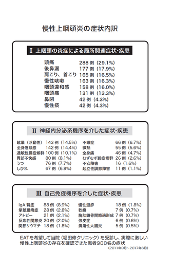 慢性上咽頭炎に関連する症状３つ