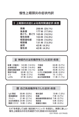 慢性上咽頭炎に関連する症状3つ