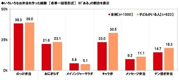 いろいろなお弁当を作った経験