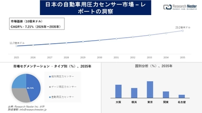日本の自動車用圧力センサー市場調査の発展、傾向、需要、成長分析および予測2026―2035年