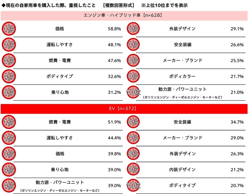 現在の自家用車を購入した際、重視したこと