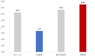 コープきんき利用者への満足度調査結果を公開！