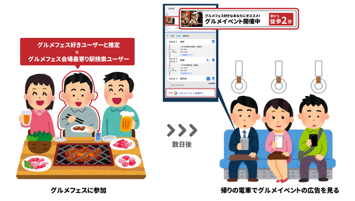 「グルメフェス好きセグメント」広告配信イメージ