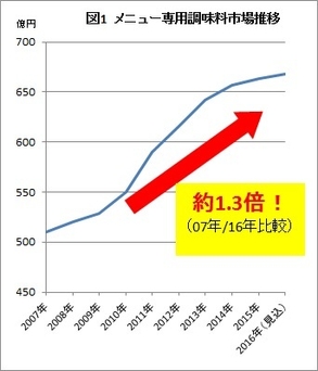 図1　市場推移グラフ