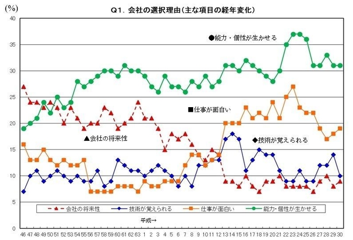 会社の選択理由