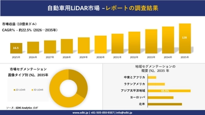 自動車用LiDAR市場の発展、傾向、需要、成長分析および予測2026－2035年