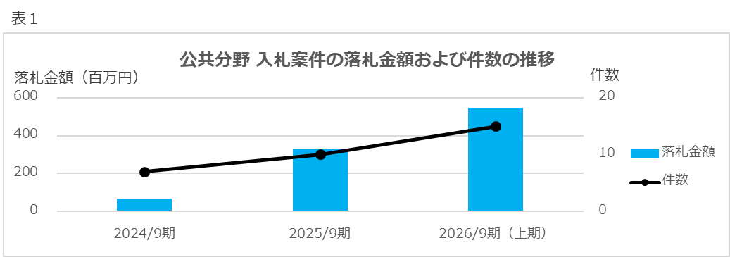 公共分野の落札額が約8倍に拡大