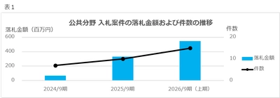 公共分野の落札額が約8倍に拡大