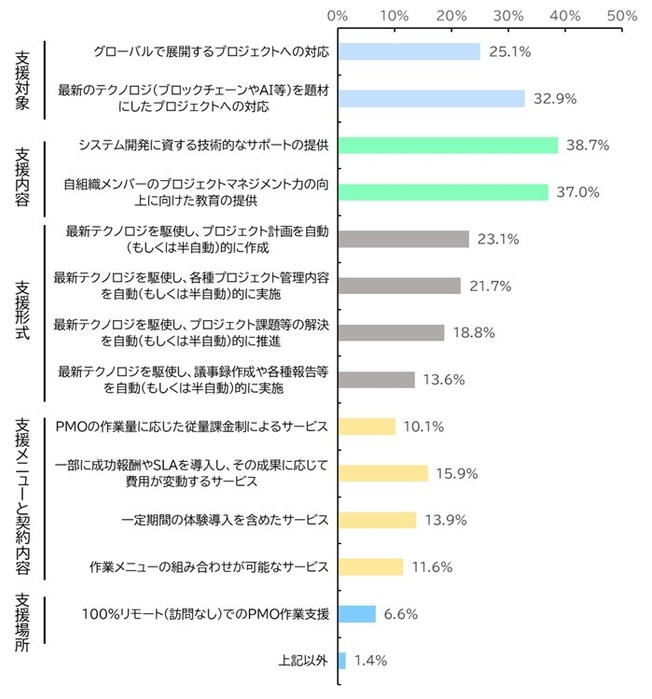 企業・団体が今後のPMOに期待するサービス(n＝346)