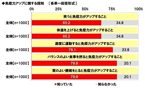 免疫力アップに関する認知