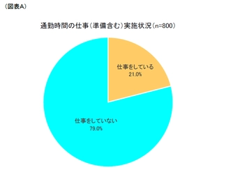 第1回「通勤時間の仕事活用実態」調査　 ～5人に1人が通勤中に仕事、 内容は「メール、チャットの返信」が1位～