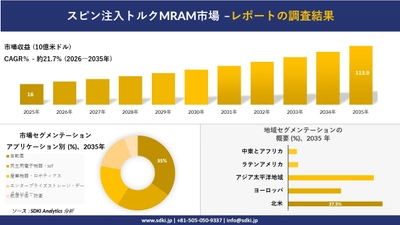 スピン注入トルクMRAM市場 傾向、需要、成長分析、および2026－2035年の予測