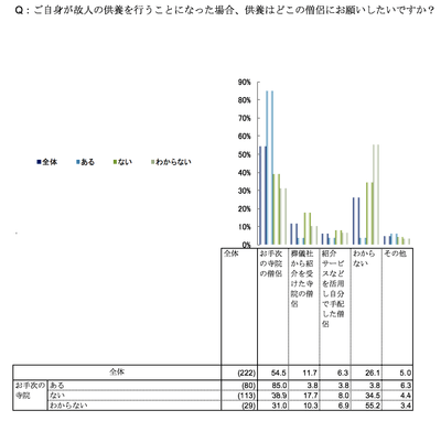 供養の依頼先について
