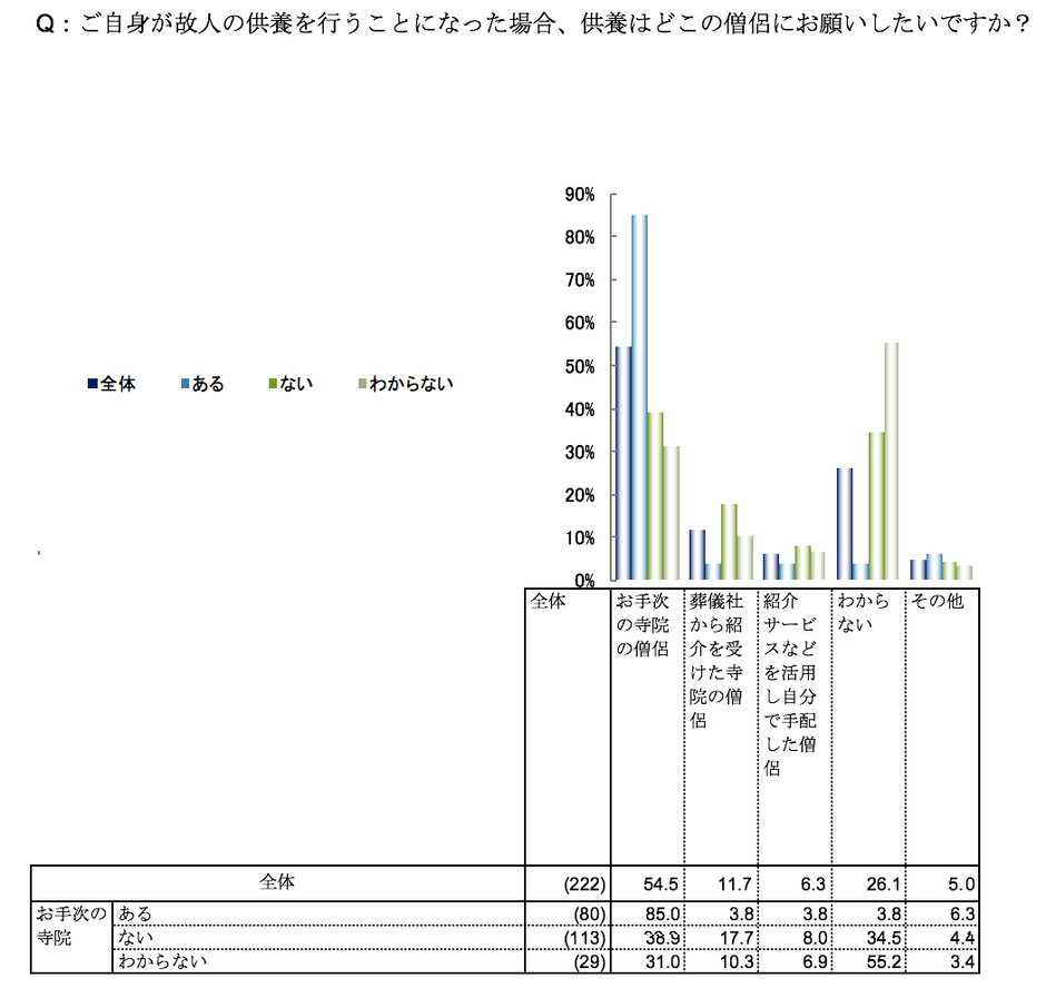 供養の依頼先について