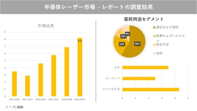 半導体レーザー市場の発展、動向、巨大な需要、成長分析および予測2023ー2035年