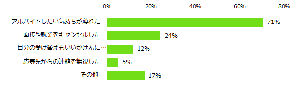 【図7】「アルバイトの応募先の対応でイメージダウンした」と回答した方に伺います。ご自身の気持ち・行動はどう変わりましたか?(複数回答可)