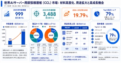 AIサーバー用銅張積層板（CCL）マーケットリサーチ：調査方法・市場動向・業界規模