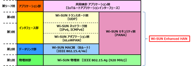 レイヤー構成