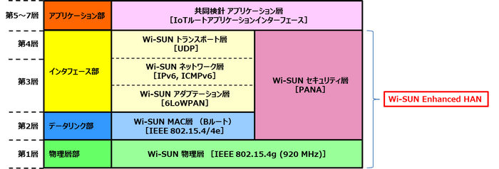 レイヤー構成