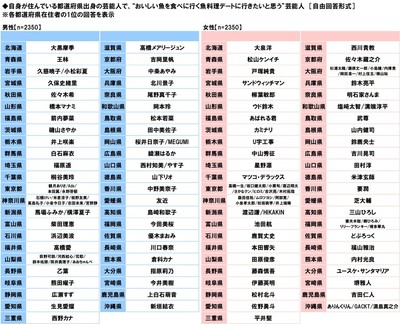 自身が住んでいる都道府県出身の芸能人で、“おいしい魚を食べに行く魚料理デートに行きたいと思う”芸能人