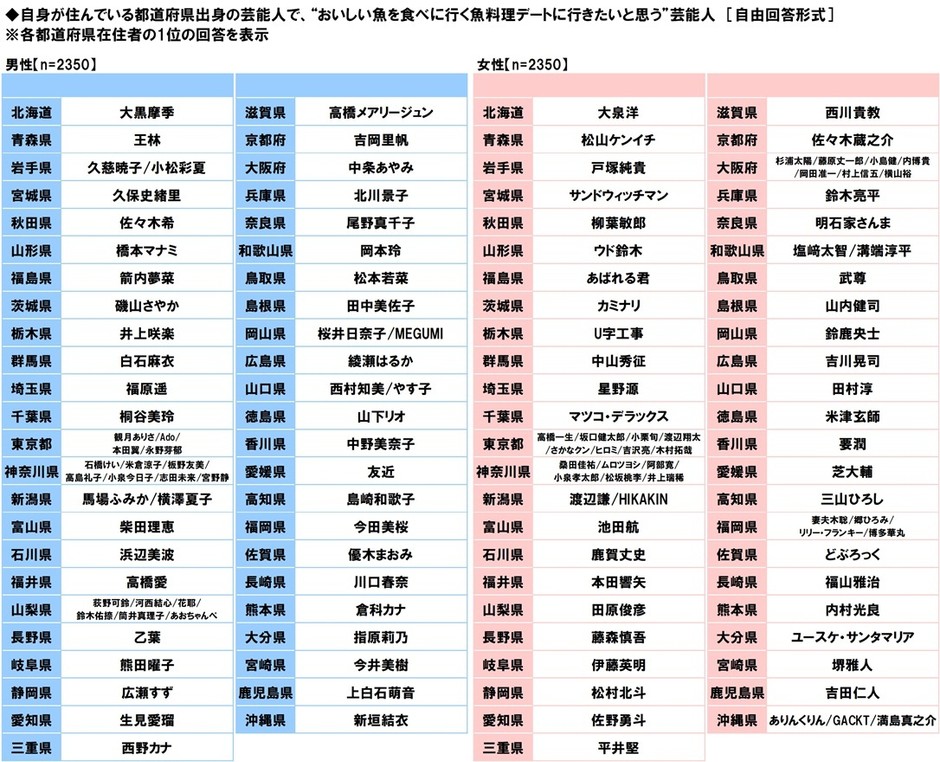 自身が住んでいる都道府県出身の芸能人で、“おいしい魚を食べに行く魚料理デートに行きたいと思う”芸能人