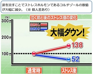 1月28日（日）思いっきり鼻水を流し、とことん号泣して、ストレス解消＆免疫力アップで笑顔になる健康法「涙活（るいかつ）」を体験できるイベントを実施します。