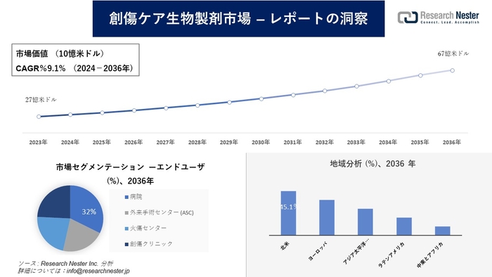 創傷ケア生物製剤市場