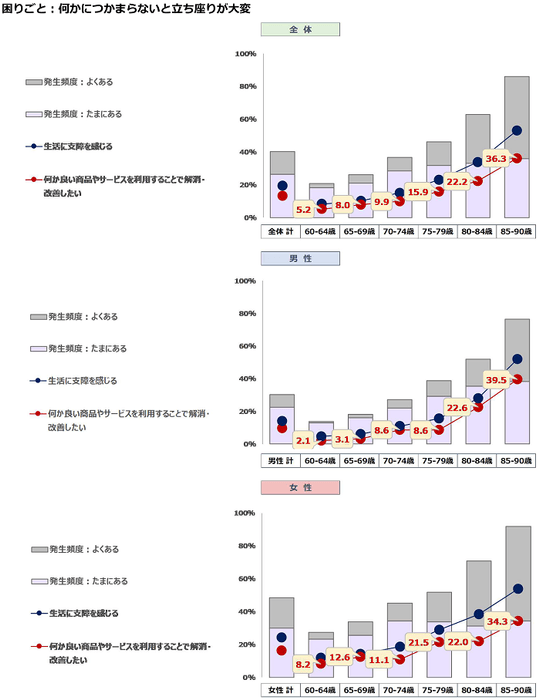困りごと:何かにつかまらないと立ち座りが大変