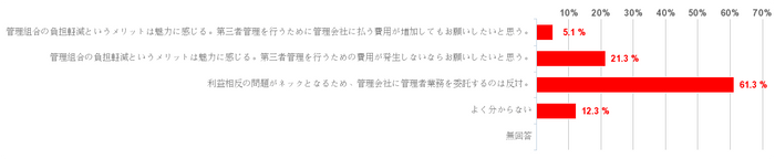 管理会社による第三者管理について