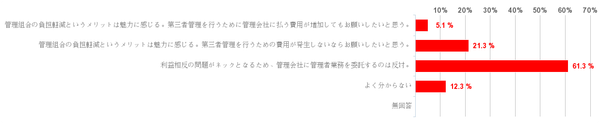 管理会社による第三者管理について