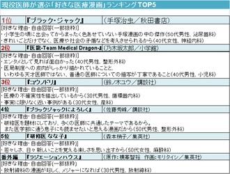 ＜現役医師が選ぶ「好きな医療漫画」ランキング＞ ～第1位は名作『ブラック・ジャック』／ 現役医師が考える「医療漫画が社会に与える影響」とは？