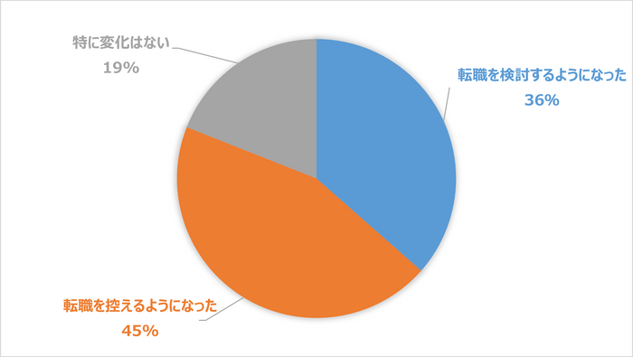 グラフ3