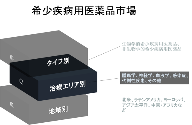 希少疾病用医薬品市場-世界の収益、傾向、成長、シェア、規模、予測2022－2030年