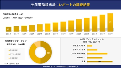 光学顕微鏡市場の発展、傾向、需要、成長分析および予測2024ー2036年