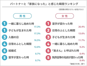 男女400人に大調査！パートナーと「家族になった」と感じた瞬間ランキング発表