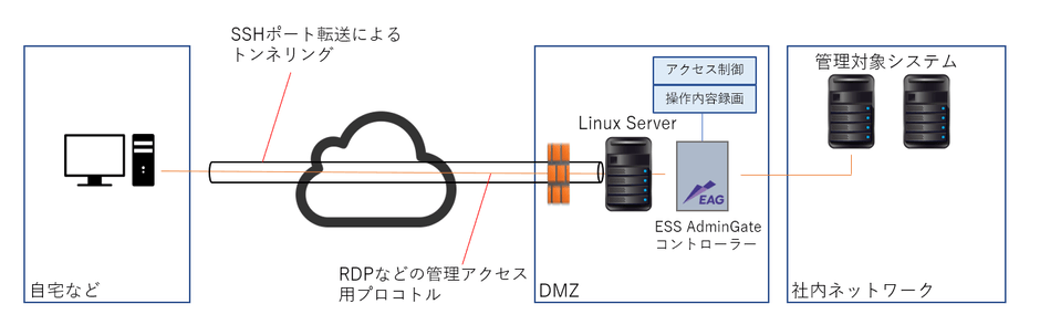 図2. ESS AdminGateを使用した在宅でのシステム管理操作方法