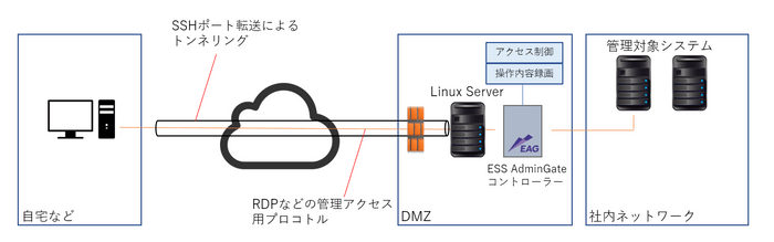 図2. ESS AdminGateを使用した在宅でのシステム管理操作方法