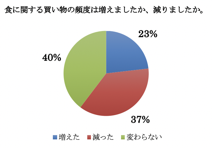 食に関する買い物頻度変化