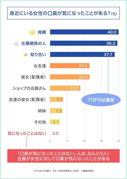 女性の口臭が気になったことがある人は100％