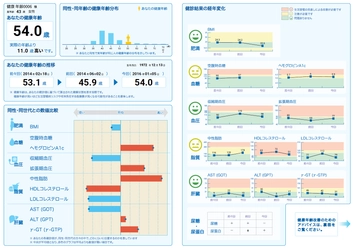 健康診断の結果をよりわかりやすく・もっと身近に！ カラダの年齢をあらわす独自の健康指標「健康年齢(R)」を、 健診機関向けに提供開始