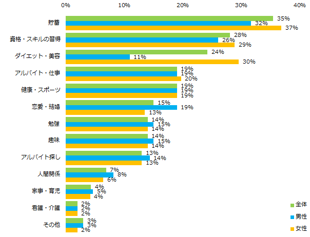 2019年できなかったことは何ですか？ （複数回答可）