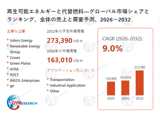 再生可能エネルギーと代替燃料業界、2032年までに273390百万米ドル規模へ拡大見込み