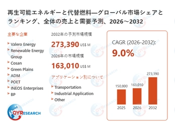 再生可能エネルギーと代替燃料業界、2032年までに273390百万米ドル規模へ拡大見込み