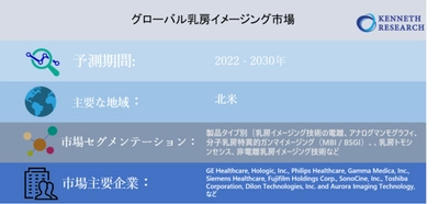 グローバル乳房イメージング市場規模―2030年末までに77憶米ドルに達すると予測