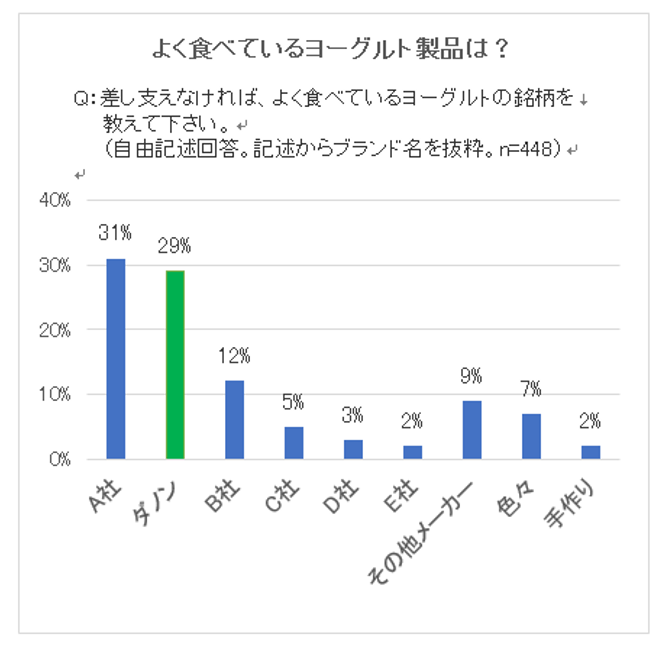 よく食べているヨーグルト製品