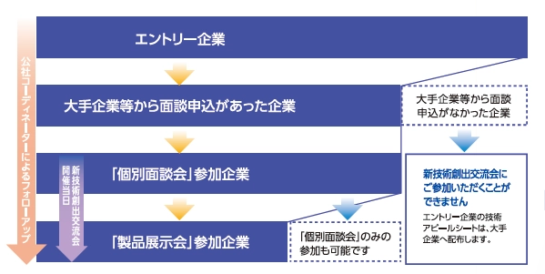 多摩地域最大級の大手・中小企業ビジネスマッチング・イベント 「新技術創出交流会」エントリー企業の募集を開始