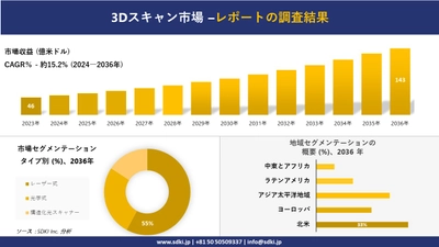 3Dスキャン市場の発展、傾向、需要、成長分析および予測2024ー2036年